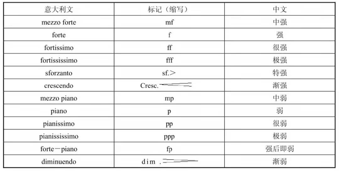 【乐理基础知识点】强弱记号