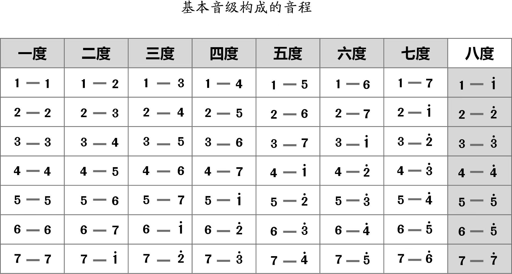 音基构成的音程关系表-乐理知识